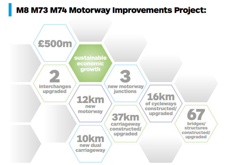 Sustainable economic growth, 500 million pounds, 2 interchanges upgraded, 3 new motorway junctions, 12 kilometres of new motorway, 10 kilometres of new dual carriageway, 37 kilometres of carriageway constructed or upgraded, 16 kilometres of cycleways constructed or upgraded and 67 bridges and structures constructed or upgraded
