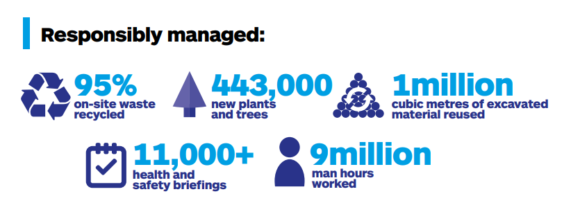 95% on-site waste recycled, 443,000 new plants and trees, 1 million cubic metres of excavated material used, over 11,000 health and safety briefings and 9 million man hours worked