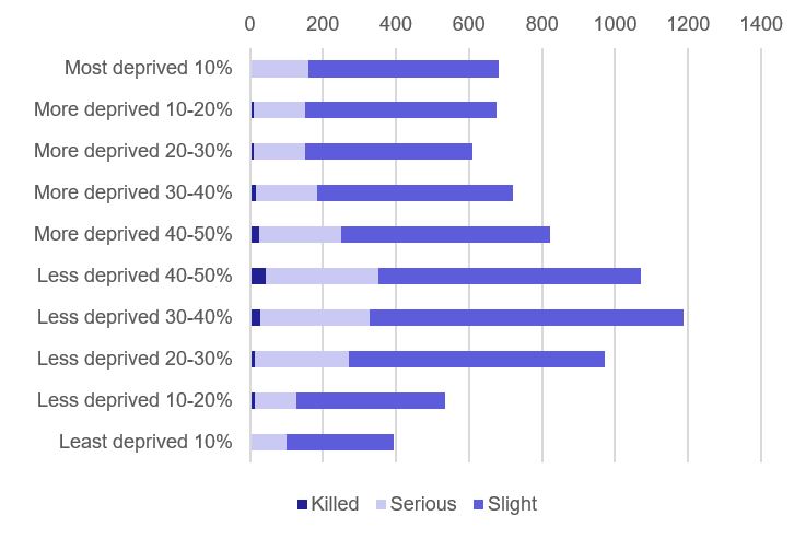 Figure 5 Casualties by Deprivation Decile of the Location of the Accident