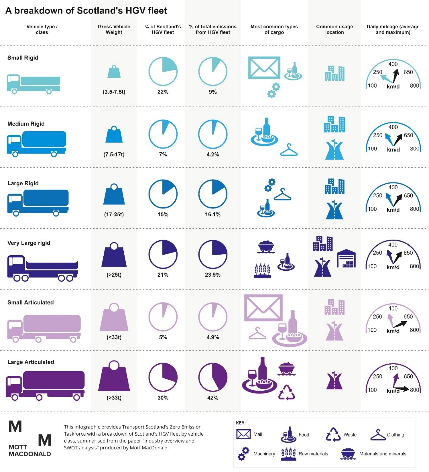 Infographic provides a comparison of the different technologies including vehicle lifecycle greenhouse gas emissions, range, speed of charge, cost, energy efficiency, technology readiness and critical dependencies. The different technologies are Battery Electric Trucks (BET), Catenary Electric Trucks, hydrogen Fuel Cell Electric Trucks (FCET) and low carbon fuel trucks. Internal Combustion Engine Trucks (ICETs) trucks are also included to enable a comparison to existing operations. Further information is provided in Section 2.2.2, 2.2.3, 2.2.4 and 2.2.5.