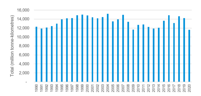 Figure illustrates goods lifted by UK HGVs on journeys originating in Scotland in million tonne-kilometres between 1990 and 2020. Further information is provided in the paragraph immediately preceding the table.