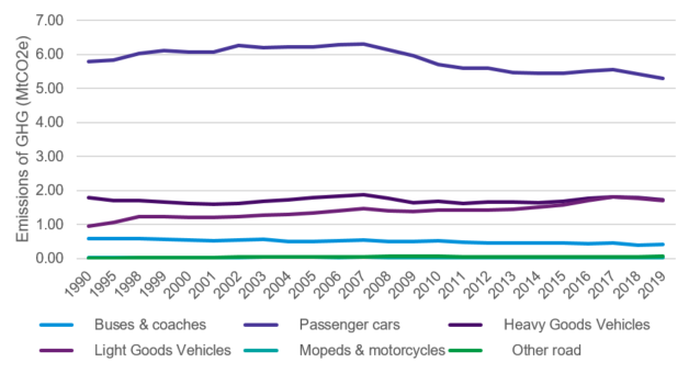 Chart illustrates greenhouse gas emissions by mode in Scotland between 1990 and 2019. Further information is provided in the paragraph immediately preceding this chart.