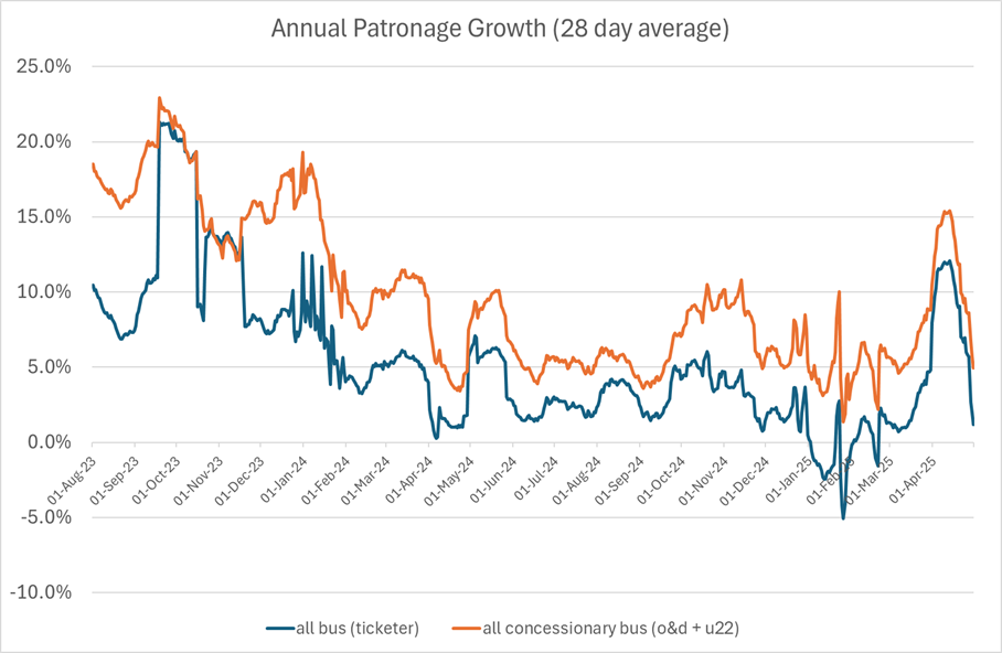 Figure 2: Annual Patronage Growth, as described in the text above