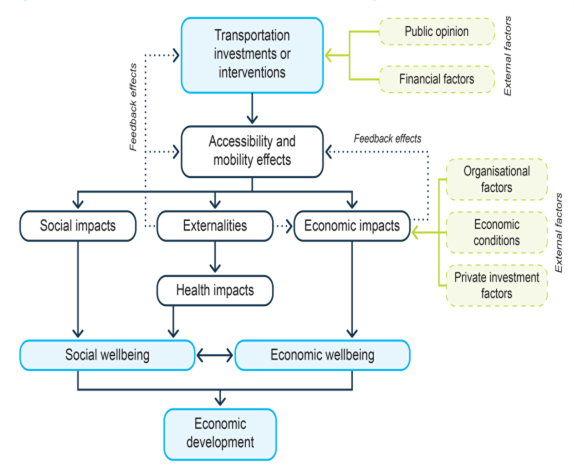 Figure 2.2 - Transport and Economic Development - key connections. As described in the text above and below.