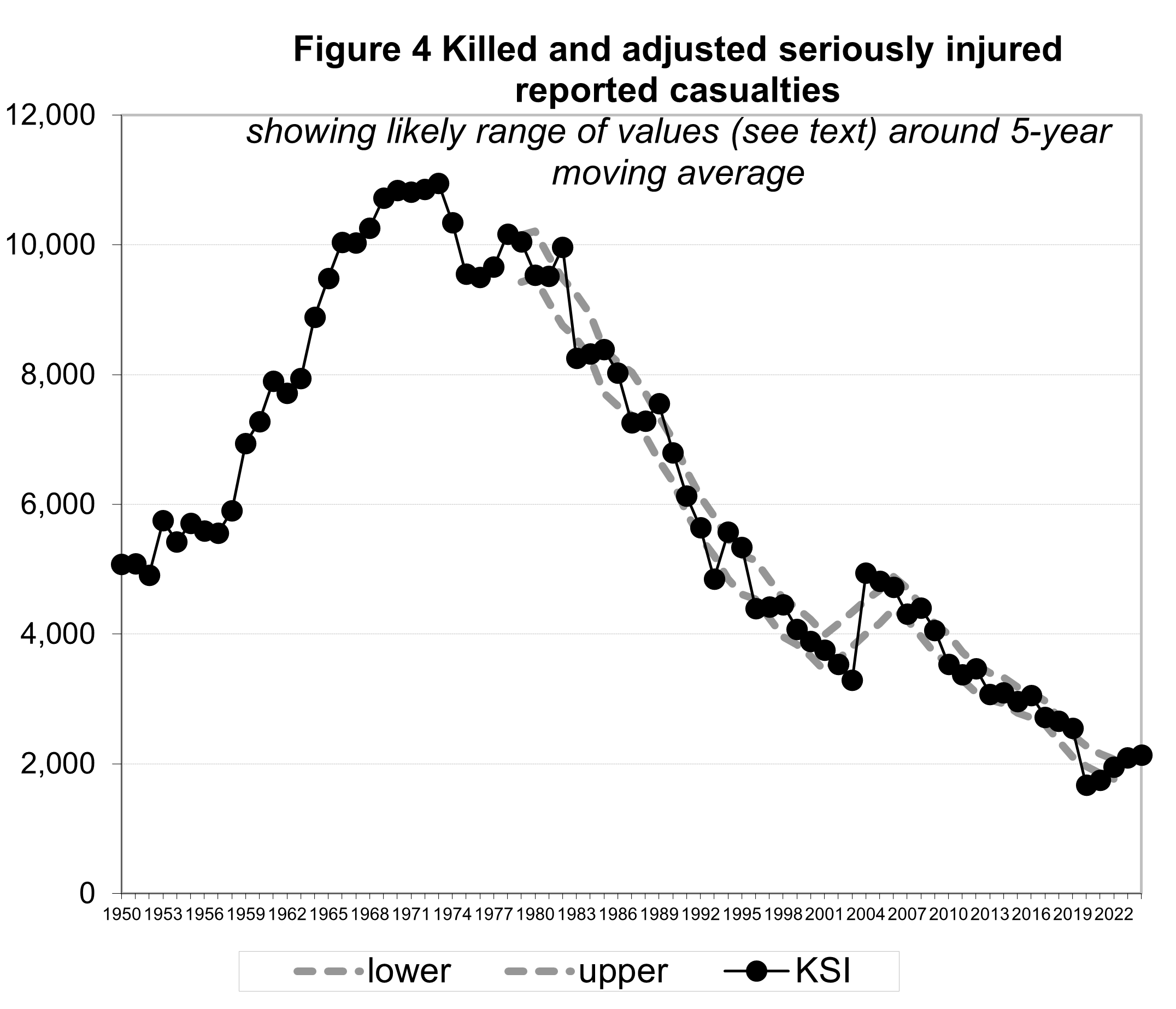 Figure 4 Killed And Seriously Injured Reported Casualties, as described in text before