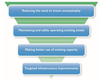 A diagram on the Investment Hierarchy - as described in the text above and below.