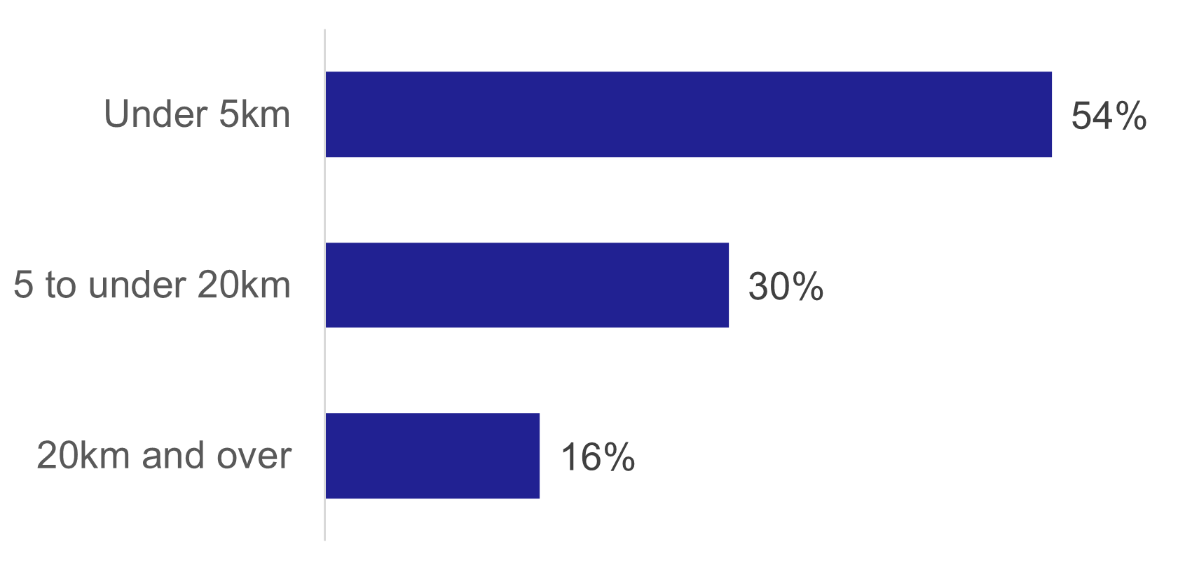 A bar chart showing percentages of journeys by road network distance. 54% are under 5km, 30% are between 5km and 20km, 16% are 20km or more.