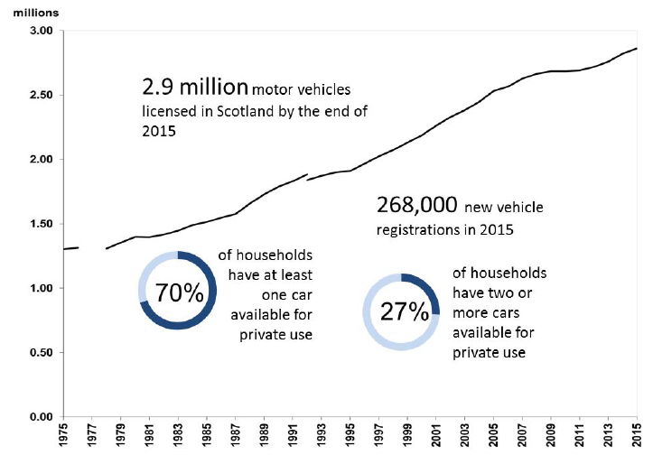 Figure 1: Motor vehicles licensed in Scotland Figure 1: Motor vehicles licensed in Scotland