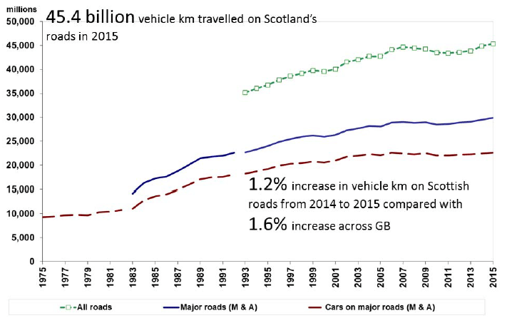 Figure 2: Traffic in Scotland (vehicle km) Figure 2: Traffic in Scotland (vehicle km)