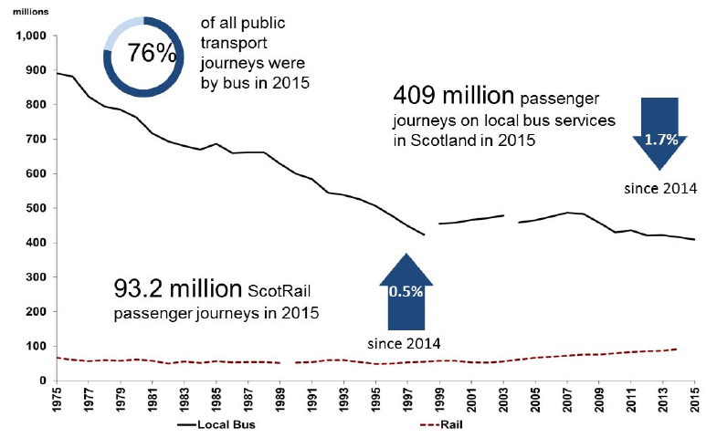 Figure 4: Bus and rail passenger numbers in Scotland Figure 4: Bus and rail passenger numbers in Scotland