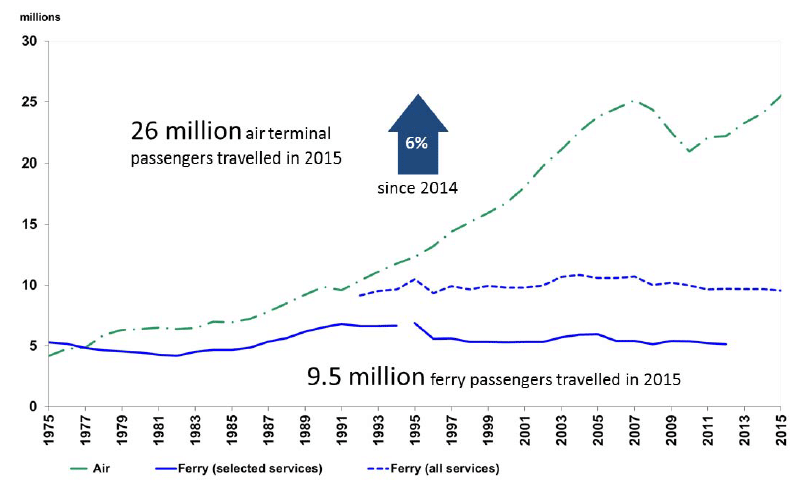 Figure 5: Air and ferry passenger numbers in Scotland Figure 5: Air and ferry passenger numbers in Scotland