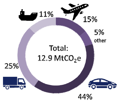 Figure 9: Share of greenhouse gas emissions by mode in 2014 Figure 9: Share of greenhouse gas emissions by mode in 2014