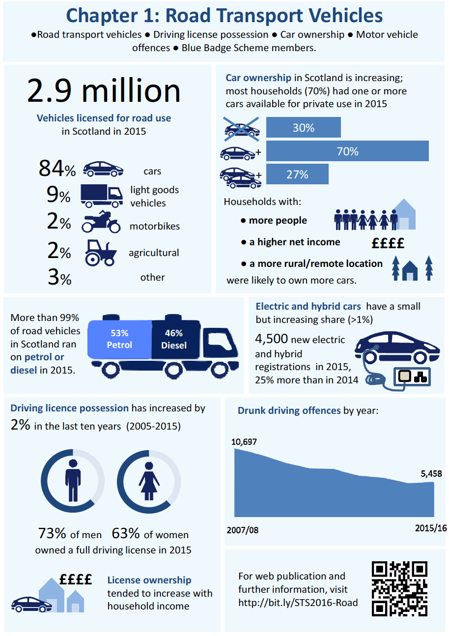 Chapter 1: Road Transport Vehicles - Infographic Chapter 1: Road Transport Vehicles - Infographic