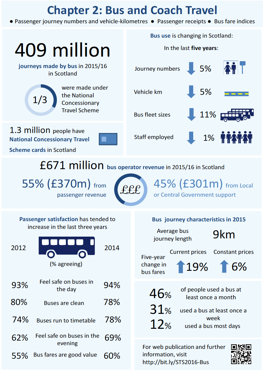 Chapter 2: Bus And Coach Travel - Infographic Chapter 2: Bus And Coach Travel - Infographic