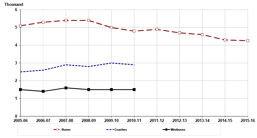 Figure 2.1 Vehicle stock by type of vehicle Figure 2.1 Vehicle stock by type of vehicle