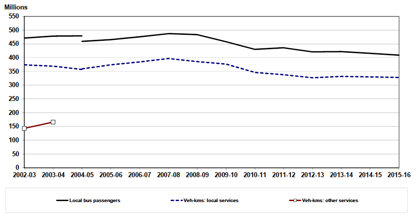Figure 2.2 Passenger journeys (boardings) and vehicle-kilometres Figure 2.2 Passenger journeys (boardings) and vehicle-kilometres