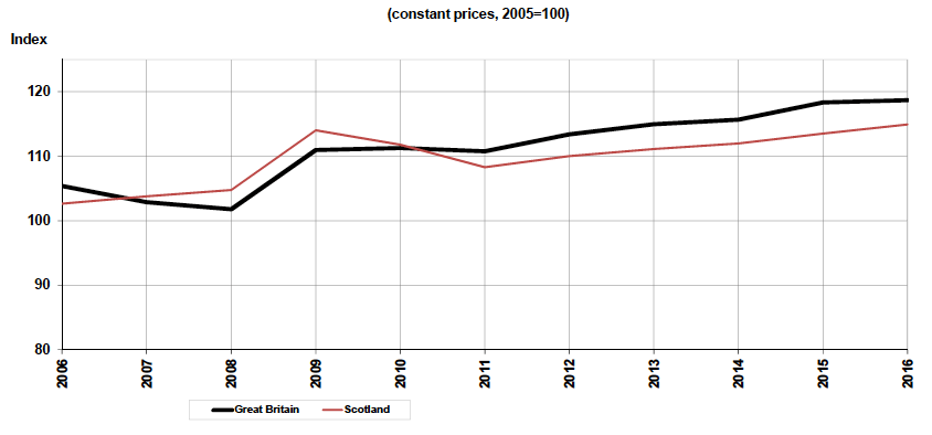 Figure 2.3 Local bus fare indices Figure 2.3 Local bus fare indices