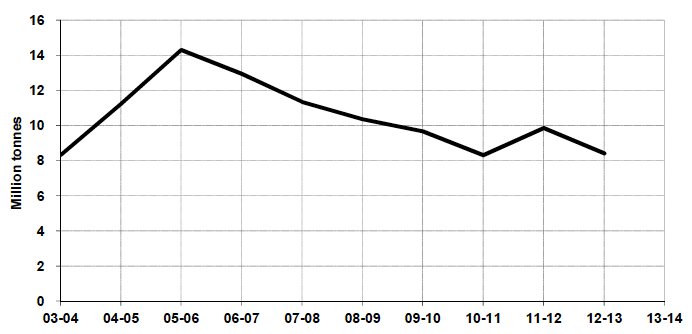 Figure 7.2 Freight traffic lifted in Scotland Figure 7.2 Freight traffic lifted in Scotland
