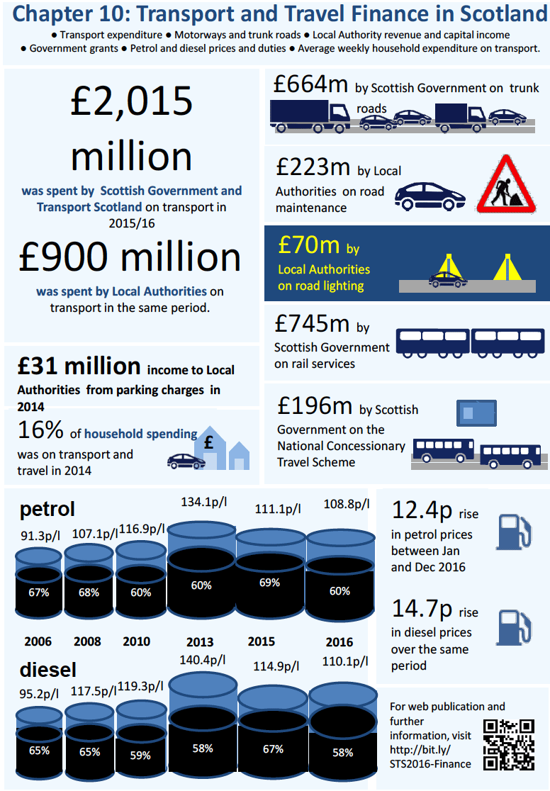 Chapter 10: Transport and Travel Finance in Scotland - Infographic Chapter 10: Transport and Travel Finance in Scotland - Infographic