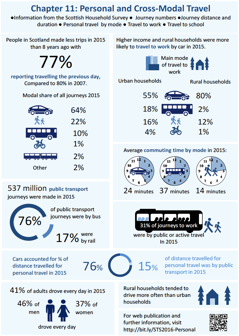 Chapter 11: Personal and Cross-Modal Travel - Infographic Chapter 11: Personal and Cross-Modal Travel - Infographic