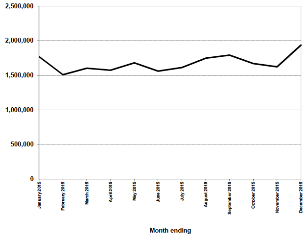 Figure 11.2 Traveline Scotland - Web and App hits in 2015 Figure 11.2 Traveline Scotland - Web and App hits in 2015