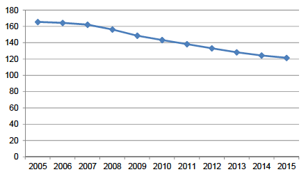 Figure 13.3 New car average CO2 emissions, Scotland 2005-2015 Figure 13.3 New car average CO2 emissions, Scotland 2005-2015
