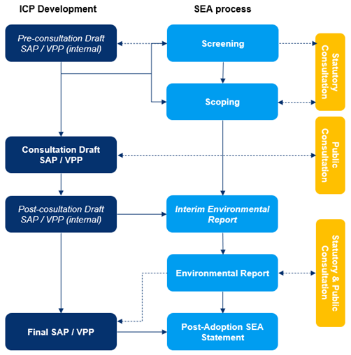 Figure 1 - SEA process followed in relation to the ICP development, as described in the text below