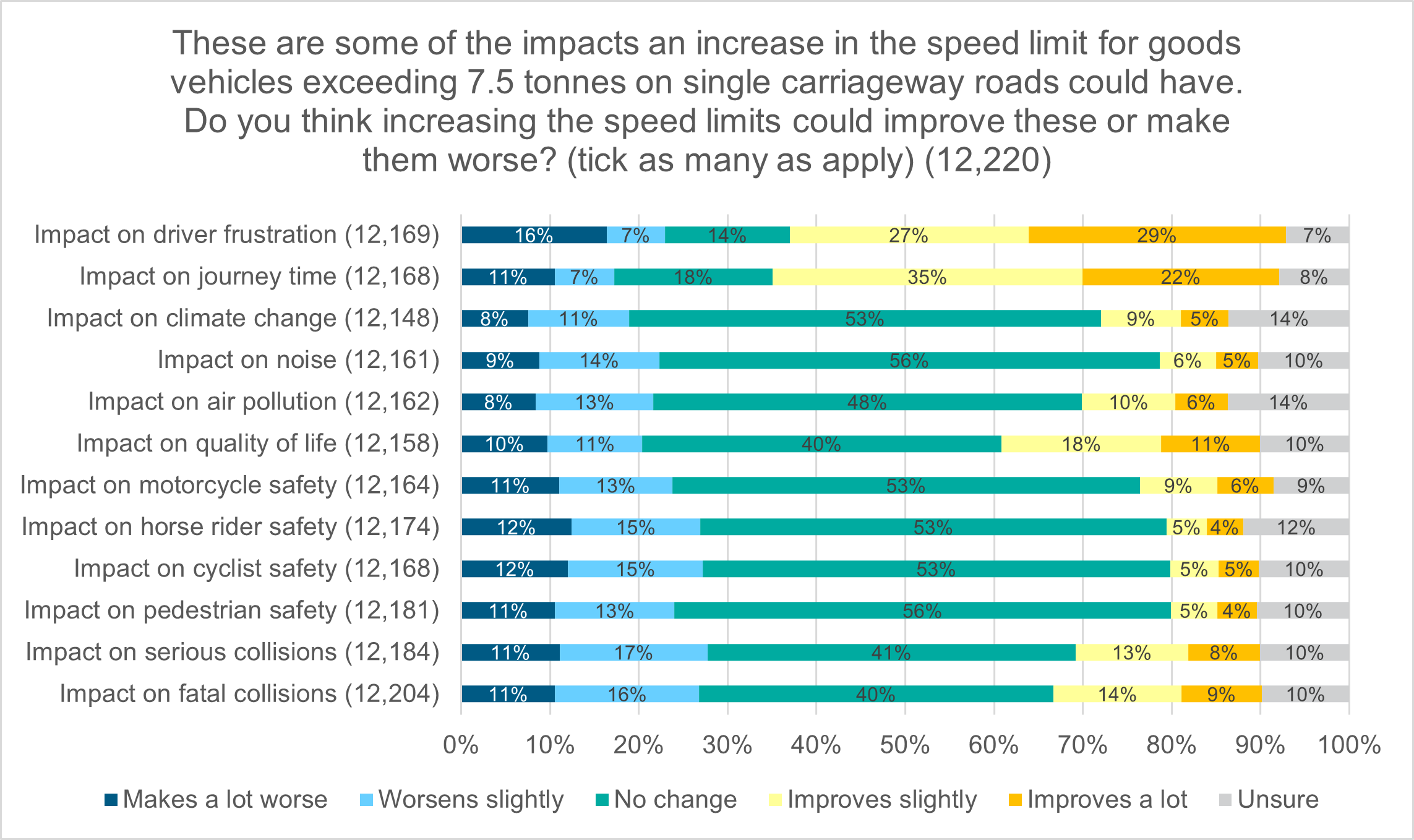 Figure 8: These are some of the impacts an increase in the speed limit for goods vehicles exceeding 7.5 tonnes on single carriageway roads could have. Do you think increasing the speed limits could improve these or make them worse? (tick as many as apply) as described in following text