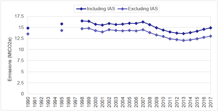 Figure 1: Time series of Scotland's total transport emissions, 1990-2017. Figure 1: Time series of Scotland's total transport emissions, 1990-2017.