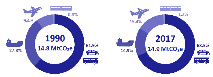 Figure 2: Share of transport emissions by transport sector, 1990 and 2017. Figure 2: Share of transport emissions by transport sector, 1990 and 2017.
