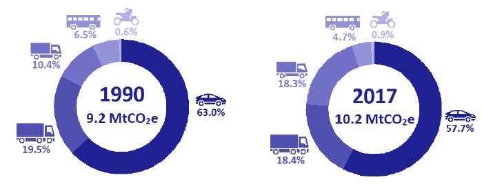 Figure 4: Proportion of Scottish road transport emissions by transport mode, 1990 and 2017. Figure 4: Proportion of Scottish road transport emissions by transport mode, 1990 and 2017.