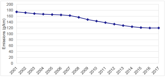 Figure 5: Average emissions of newly registered cars in Scotland, 2001-2017. Figure 5: Average emissions of newly registered cars in Scotland, 2001-2017.