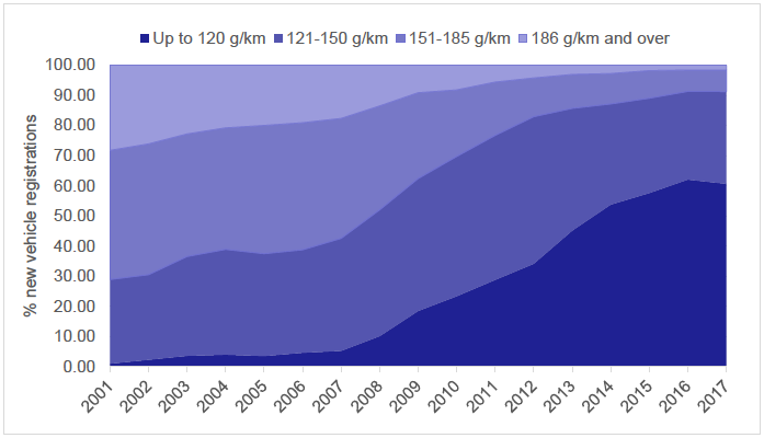 Figure 6: Newly registered cars in Scotland by emissions band, 2001-2017. Figure 6: Newly registered cars in Scotland by emissions band, 2001-2017.