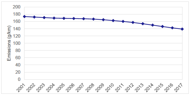 Figure 7: Average emissions of all cars licensed in Scotland, 2001-2017. Figure 7: Average emissions of all cars licensed in Scotland, 2001-2017.