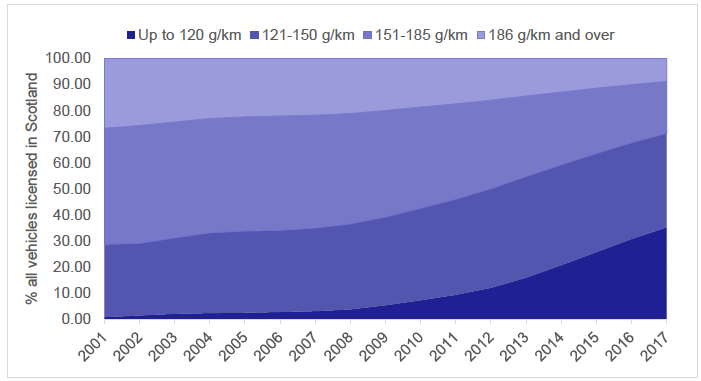 Figure 8: Cars licensed in Scotland by emissions band, 2001-2017. Figure 8: Cars licensed in Scotland by emissions band, 2001-2017.