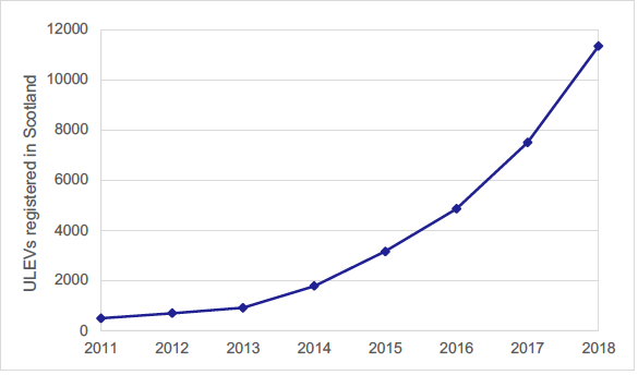 Figure 9: Number of ULEVs registered in Scotland at year end, 2011-2018. Figure 9: Number of ULEVs registered in Scotland at year end, 2011-2018.