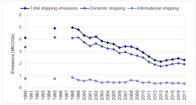 Figure 10: Time series of Scotland's shipping emissions, 1990-2017. Figure 10: Time series of Scotland's shipping emissions, 1990-2017.