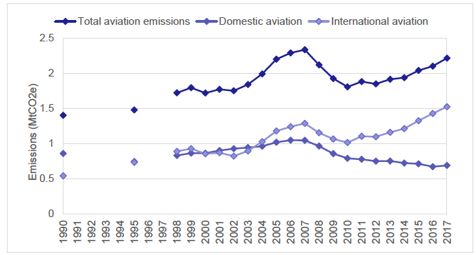 Figure 11: Time series of Scotland's aviation emissions, 1990-2017. Figure 11: Time series of Scotland's aviation emissions, 1990-2017.