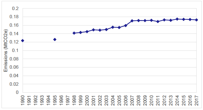 Figure 12: Time series of Scotland's rail emissions, 1990-2017. Figure 12: Time series of Scotland's rail emissions, 1990-2017.