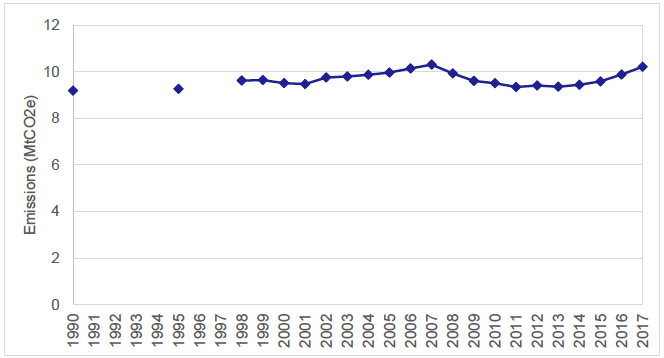 Figure 3: Time series of Scotland's road transport emissions. 1990-2017. Figure 3: Time series of Scotland's road transport emissions. 1990-2017.