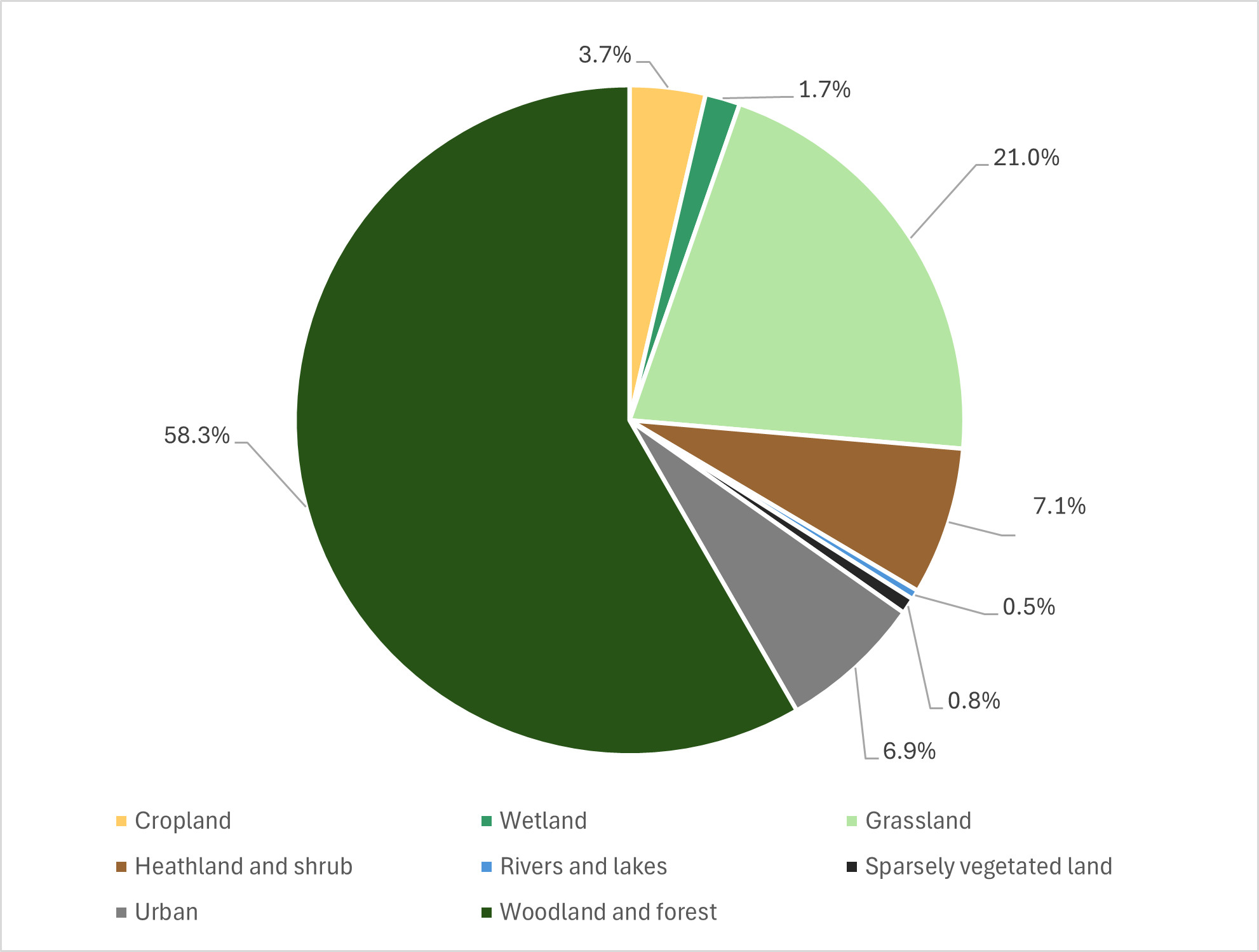 Pie chart showing percentages of each broad habitat type. 58.3% Woodland and Forest; 3.7% Cropland; 1.7%Wetland; 21.0% Grassland; 7.1% Heathland and Shrub; 0.5% Rivers and Lakes; 0.8% Sparsely vegetated land; and 6.9% Urban
