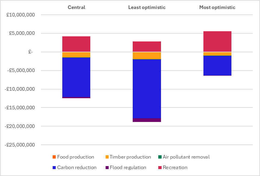 Figure 6-4: Summary 60yr present value benefits for optimism scenarios, as described in the text above