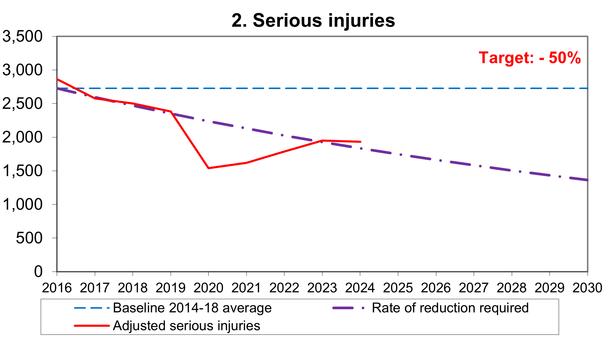 Figure 2: Serious Injuries, as described in the text below