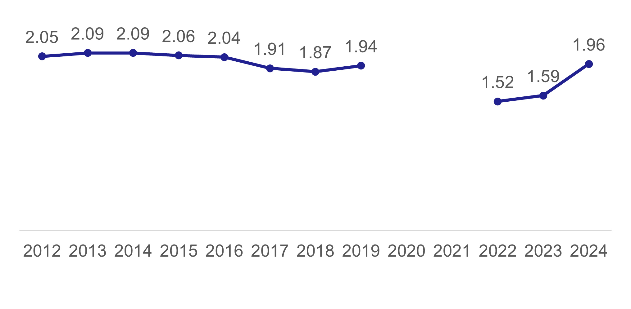 A line chart showing the average number of journeys per day per adult 2012 to 2024. Numbers were starting to decline from 2016, but there was a marked drop between 2019 and 2022. In 2024 the number had risen to 2019 level.