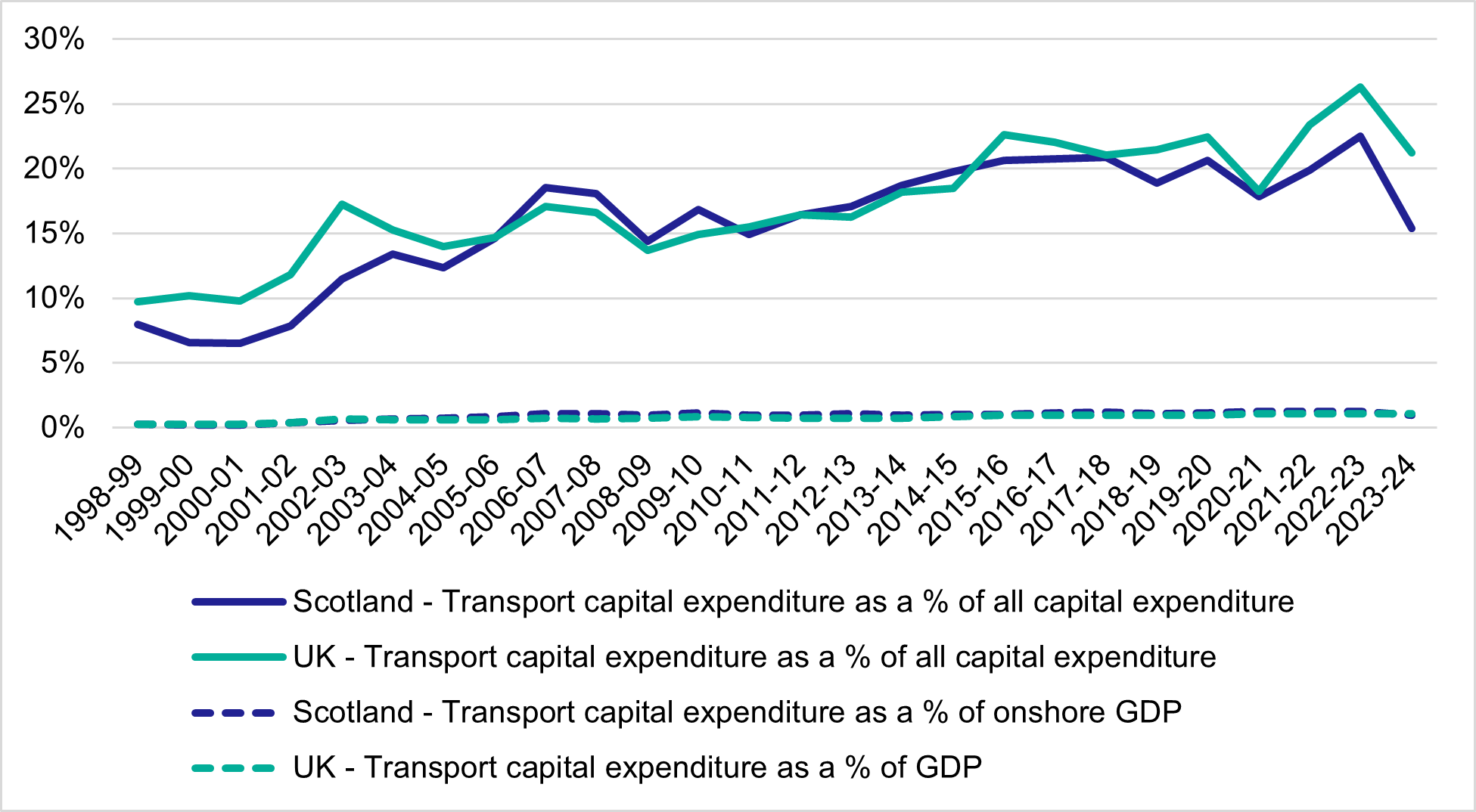 Figure 5.3 - Transport (Capital) Expenditure in Context - Scotland and UK as a whole.  As described above and below.