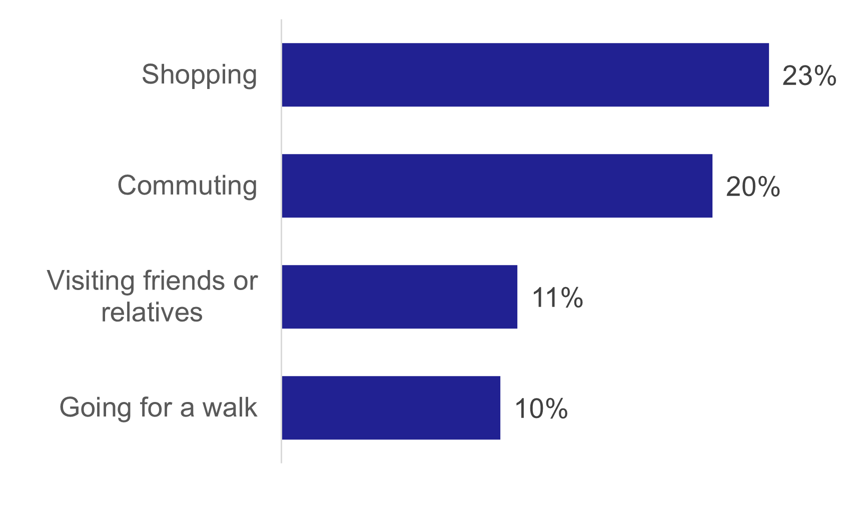 A bar chart showing the share of journeys by the purpose of the journey. The top four purposes are shopping (23%), commuting (20%), visiting friends or relatives (11%), going for a walk (10%).