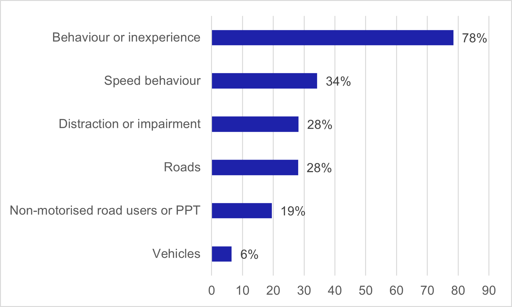 Figure 11 Proportion Of Injury Collisions With Rsfs Assigned, By RSF Category 2024, as described in text before