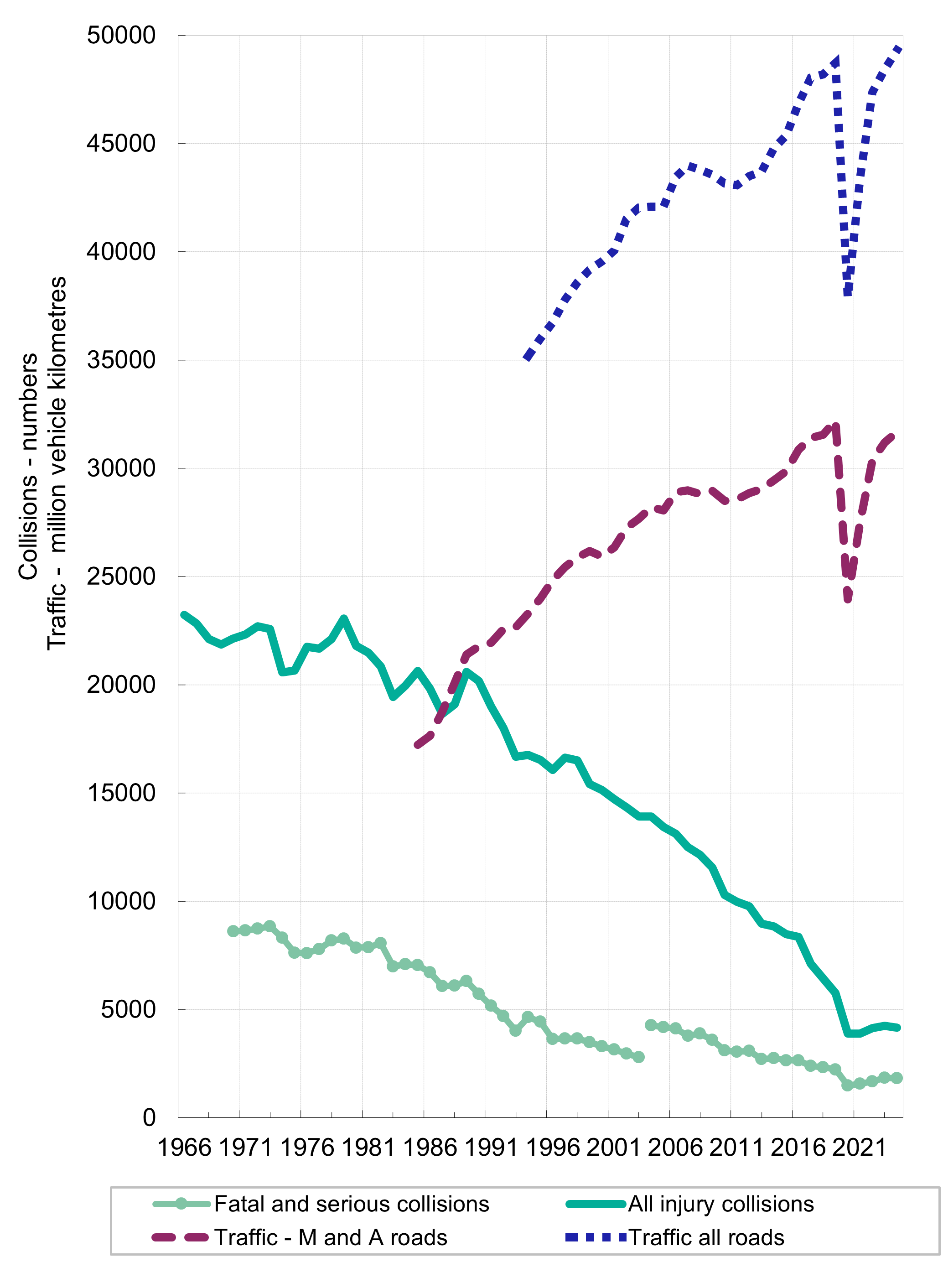 Figure 1 - Reported collisions by severity 1966 to 2024, as described in the text after