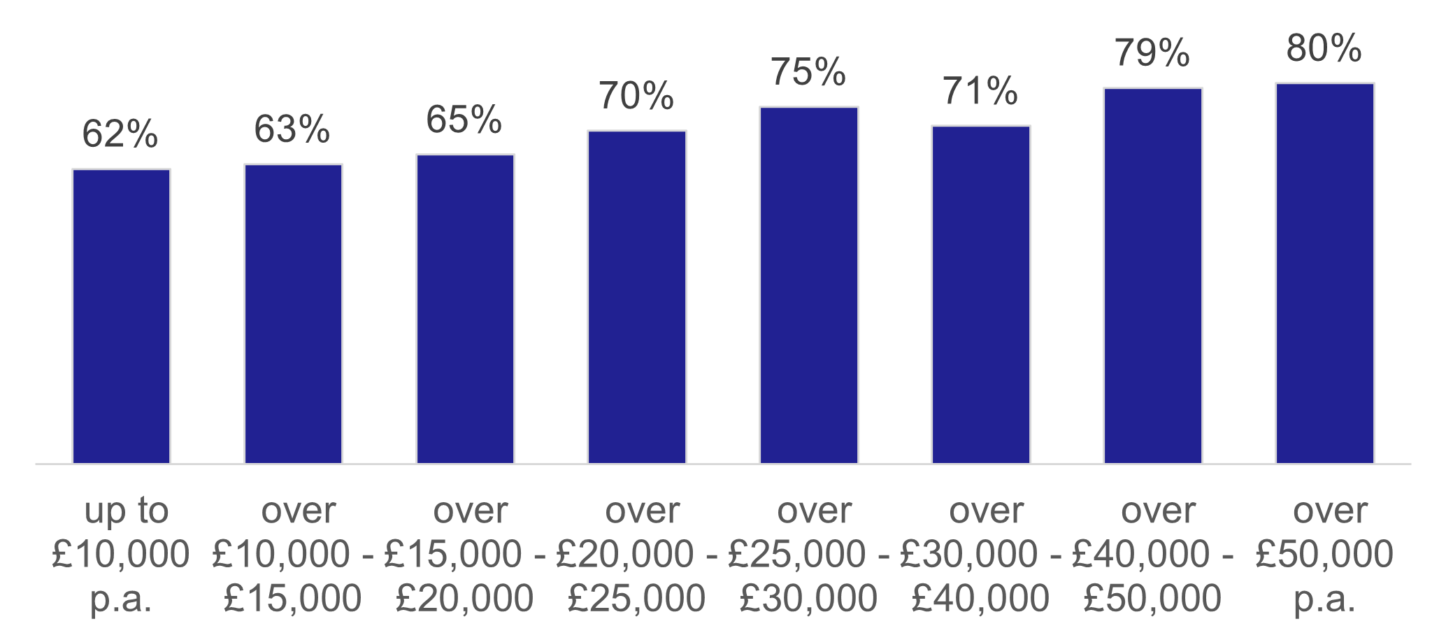 A column chart showing that the likelihood of having travelled the previous day rises as household income rises.