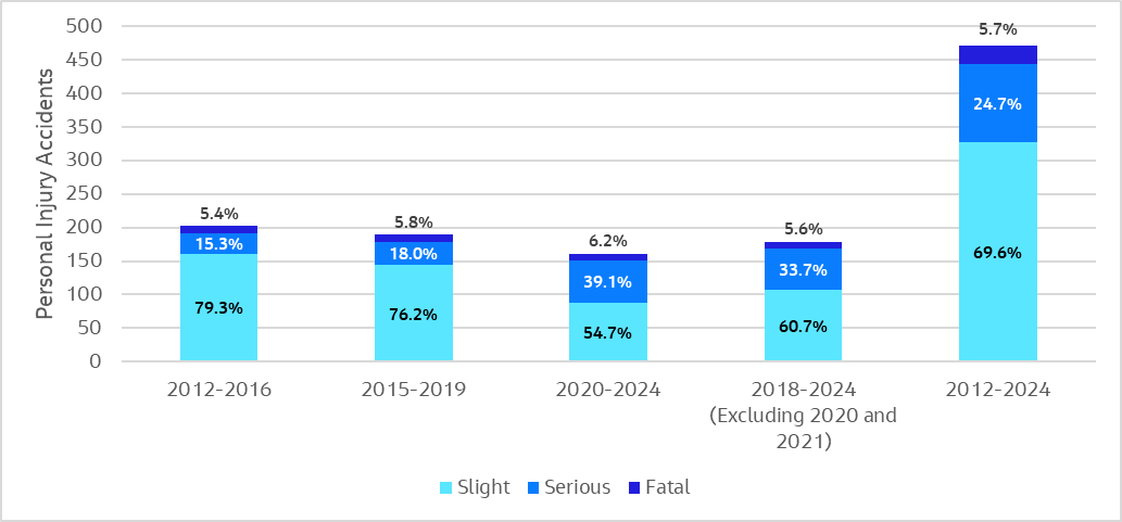 Column chart comparing personal injury accident numbers by severity on the A75 between Stranraer and Gretna across five different time periods: 2012-2016, 2015-2019, 2020-2024, 2018-2024 (excluding 2020 and 2021), and 2012-2024. Each column represents a time period, with segments indicating the proportion of accidents by severity. Across all periods, the number of fatal accidents is relatively consistent between approximately 5-6% of all accidents on the A75. However, the percentage of serious accidents has grown in more recent periods from approximately 15% for 2012-2016 to almost 40% for 2020-2024, and still over 33% for 2018-2024 not including Covid impacted years. 